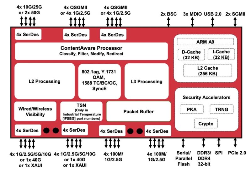 Broadcom BCM56170 Block Diagram