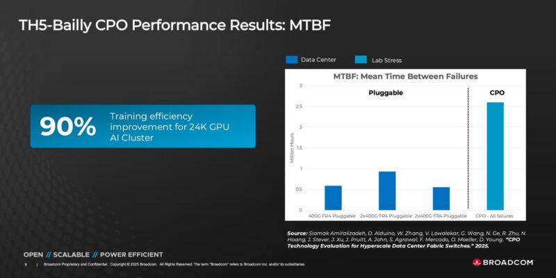 Broadcom TH5 Bailly CPO Testing Better MTBF Large