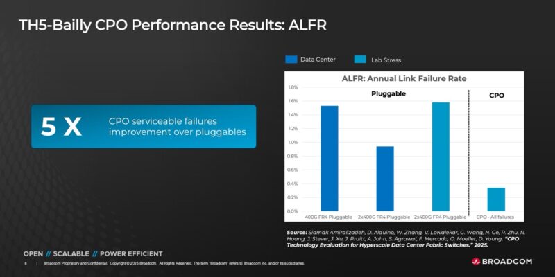Broadcom TH5 Bailly CPO Testing Lower Link Failure Rates Large