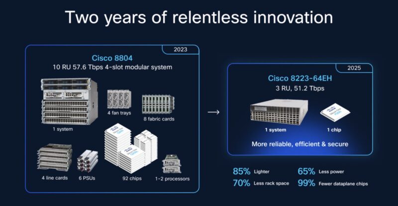 Cisco 8804 To CIsco 8223 64EH