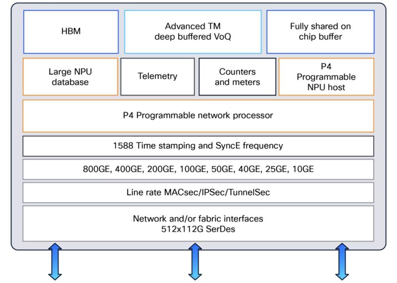 Cisco Silicon One P200 Block Diagram