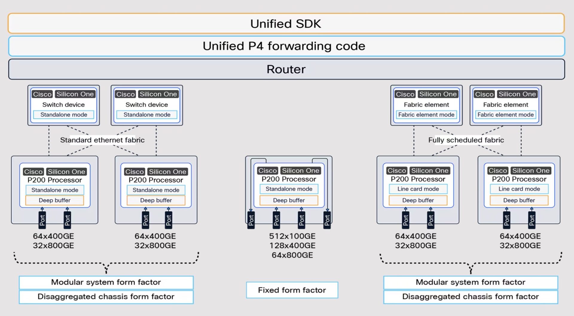 Cisco Silicon One P200 and Cisco 8223 for 51.2T Scale Across Networking ...