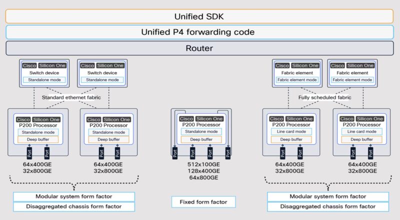 Cisco Silicon One P200 Deployments