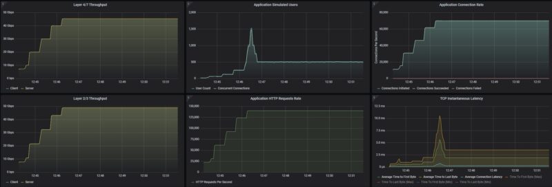 Dell N2224X ON 25G To 25G HTTP Performance