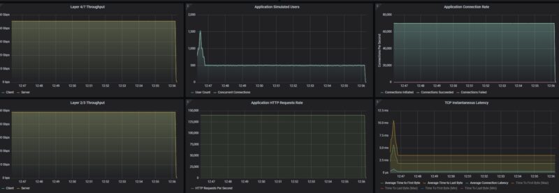 Dell N2224X ON 25G To 25G HTTP Performance Steady State