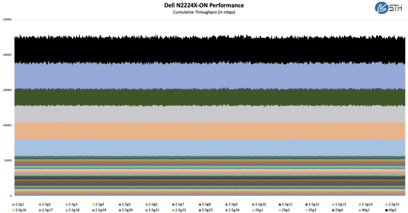 Dell N2224X ON Iperf3 Performance
