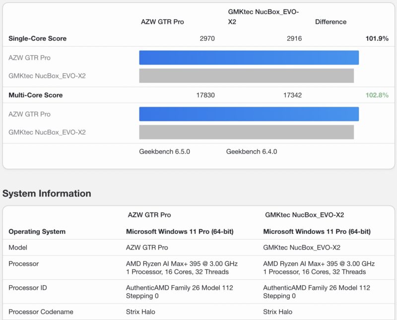 Geekbench 6 CPU Beelink GTR9 Pro Versus GMKtec EVO X2