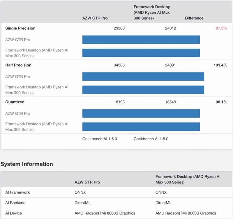 Geekbench AI GPU Beelink GTR9 Pro Versus Framework Desktop