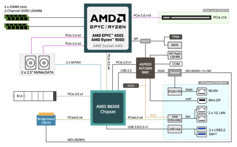 Gigabyte B343 C40 AAJ1 Block Diagram