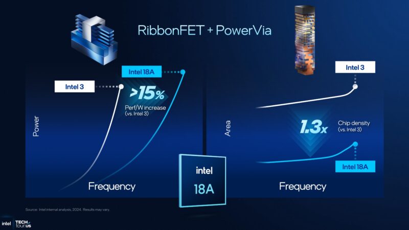 ITT 2025 Intel Opening Keynote Intel 18A RibbonFET And PowerVia Benefits 1 2