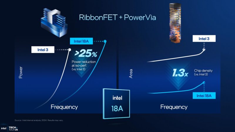 ITT 2025 Intel Opening Keynote Intel 18A RibbonFET And PowerVia Benefits 2 2