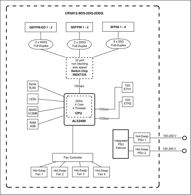 MikroTik CRS812 8DS 2DQ 2DDQ Block Diagram