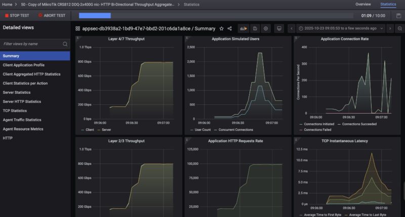 MikroTik CRS812 DDQ 796Gbps BiDirectional 400G Ports Keysight CyPerf