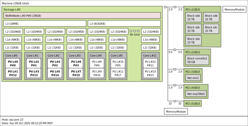 Minisforum N5 Pro Topology
