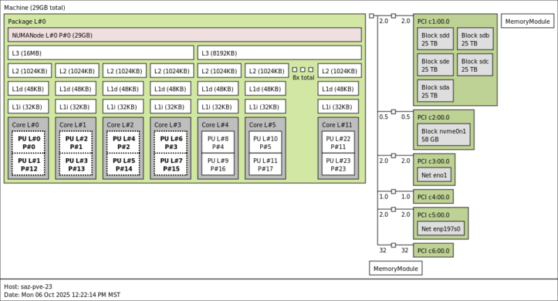 Minisforum N5 Pro Topology With Realtek RTL8127