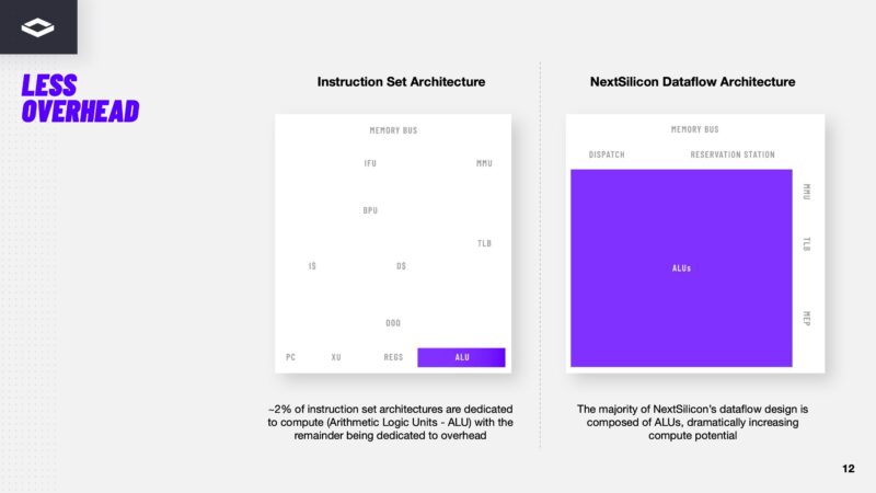 NextSilicon Maverick 2 12