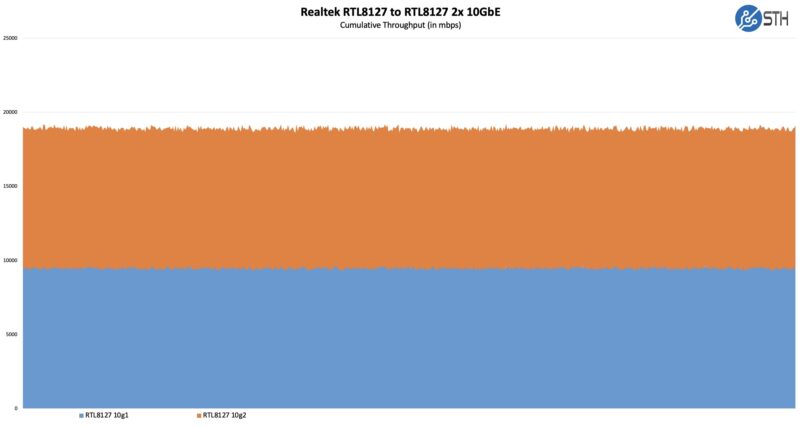 Realtek RTL8127 To RTL8127 BiDi NIC Performance