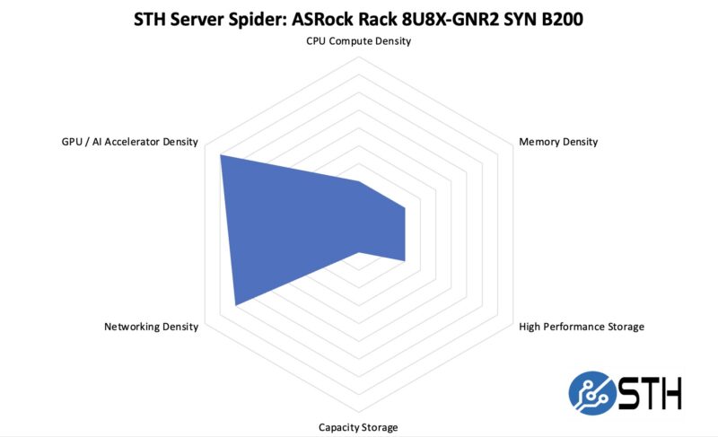 STH Server Spider ASRock Rack 8U8X GNR2 SYN B200