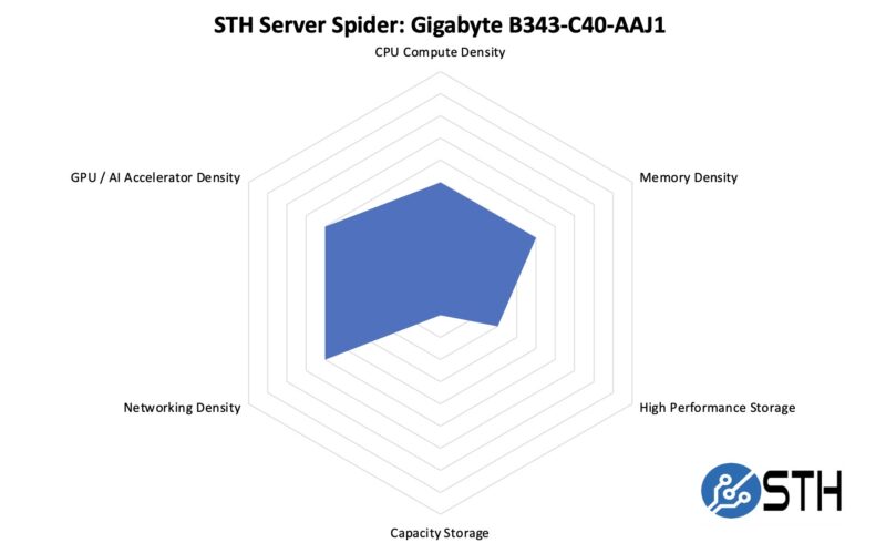 STH Server Spider Gigabyte B343 C40 AAJ1