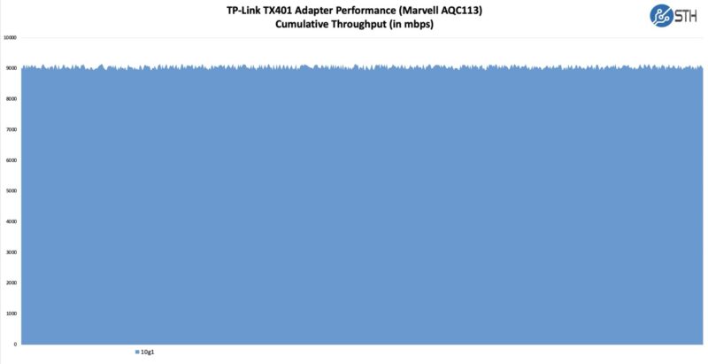 TP Link TX401 Performance Iperf3