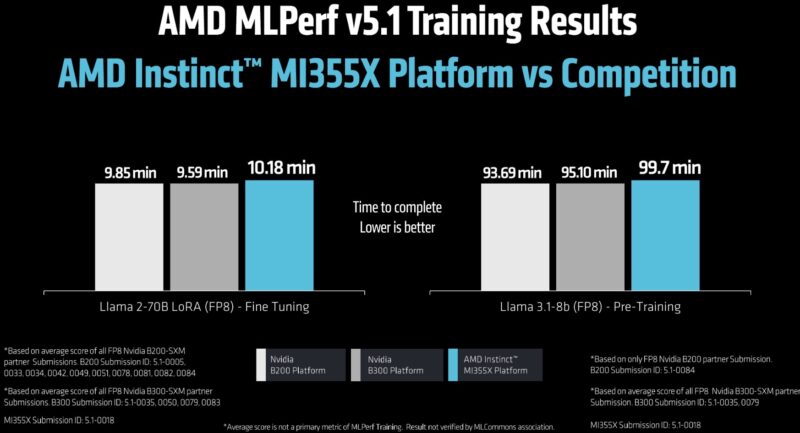 AMD MLPerf Training V5.1 Results Slide