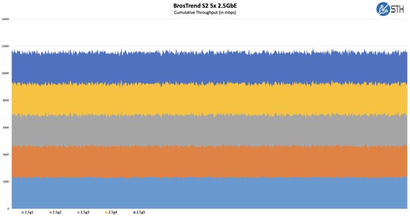 BrosTrend S2 Iperf3 Performance