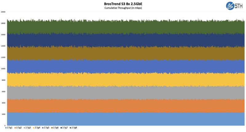 BrosTrend S3 Iperf3 Performance