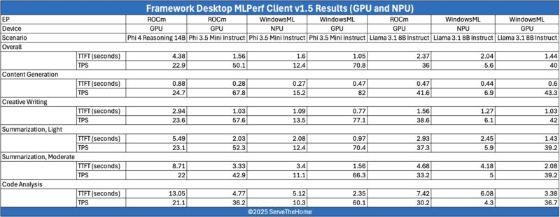 Framework Desktop MLPerf Client V1.5 Results
