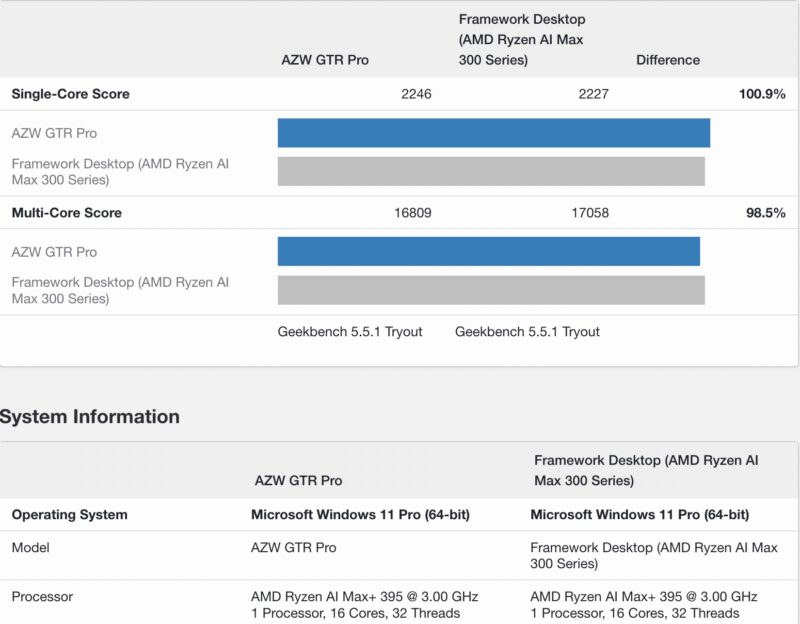 Framework Desktop Versus Beelink GTR9 Pro Geekbench 5