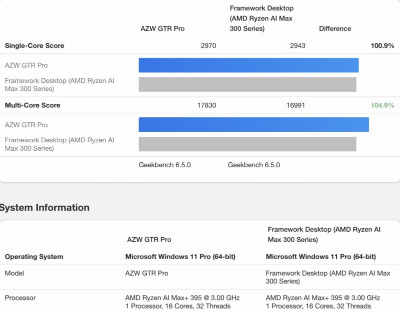 Framework Desktop Versus Beelink GTR9 Pro Geekbench 6