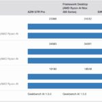 Framework Desktop Versus Beelink GTR9 Pro Geekbench AI