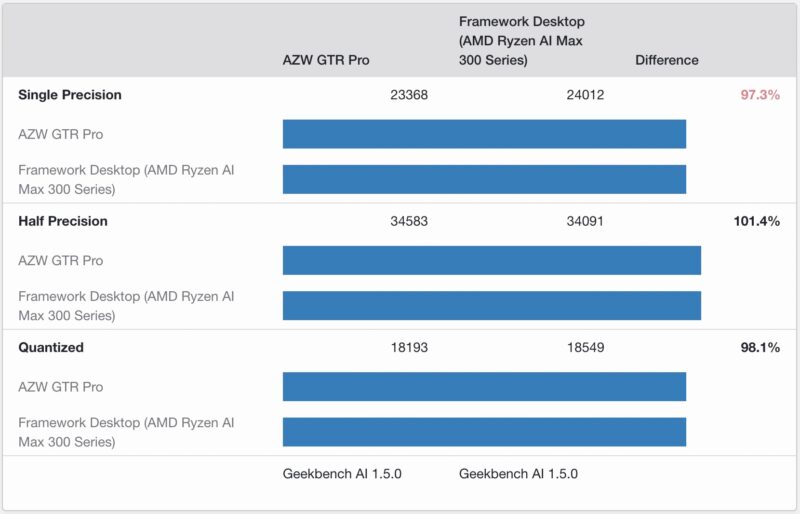 Framework Desktop Versus Beelink GTR9 Pro Geekbench AI