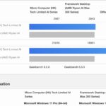Framework Desktop Versus Minisforum S1 Max CPU Memory Focus Geekbench 6 CPU