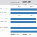 Framework Desktop Versus Minisforum S1 Max Geekbench AI
