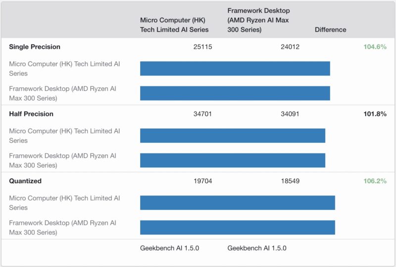 Framework Desktop Versus Minisforum S1 Max Geekbench AI