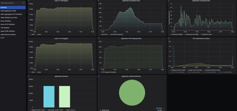 Hasivo 2.5G 4 Port Keysight CyPerf Bi Directional HTTP Traffic Run 4 Ports