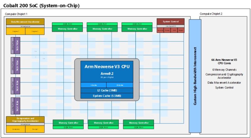 Microsoft Azure Cobalt 200 Block Diagram
