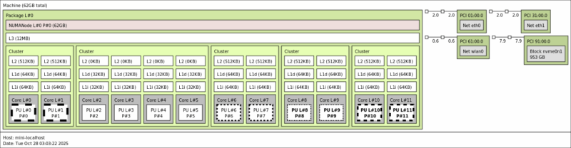 Minisform MS R1 Topology
