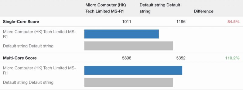 Minisforum MS R1 Geekbench 5 Versus Intel N355