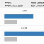 Minisforum MS R1 Geekbench 5 Versus NVIDIA DGX Spark