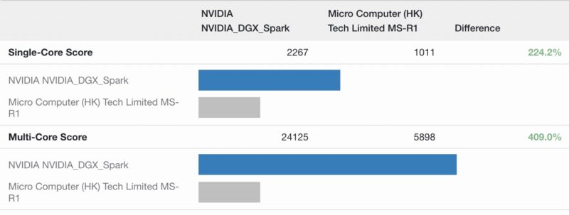 Minisforum MS R1 Geekbench 5 Versus NVIDIA DGX Spark