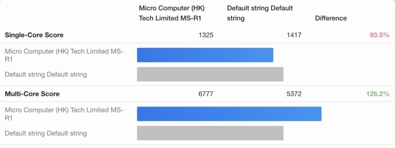 Minisforum MS R1 Geekbench 6 Versus Intel N355