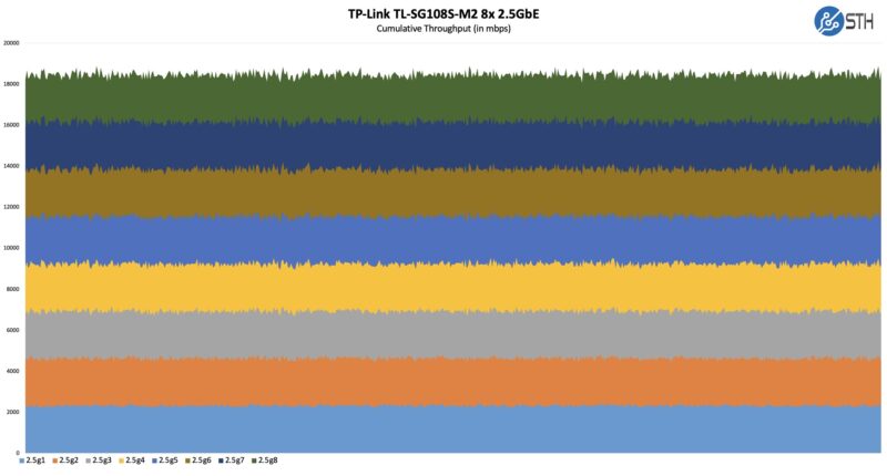 TP Link TL SG108S M2 Performance