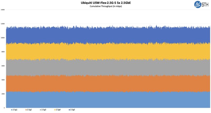 Ubiquiti USW Flex 2.5G 5 Iperf3