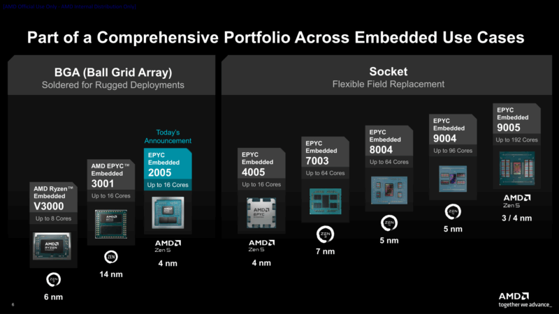 AMD EPYC Embedded Lineup