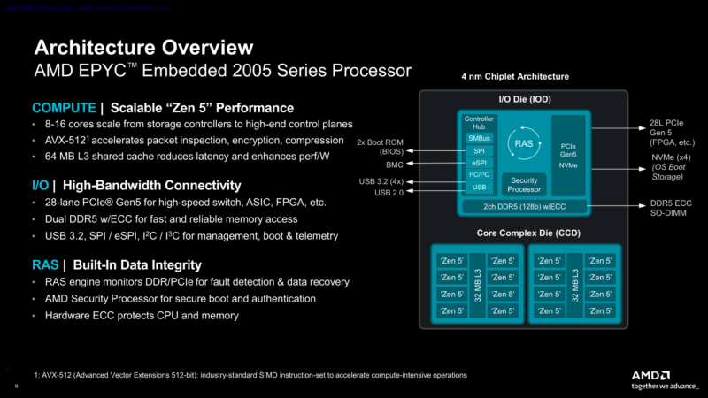 AMD EPYC Embedded 2005 Block Diagram
