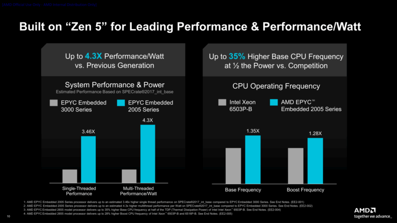 AMD EPYC Embedded 2005 Generational Comparison