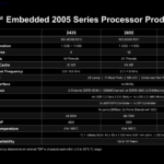 AMD EPYC Embedded 2005 SKUs