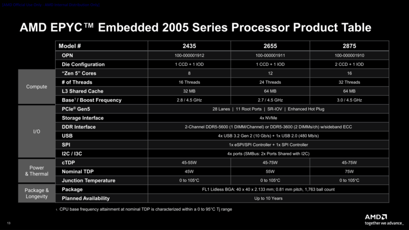 AMD EPYC Embedded 2005 SKUs