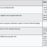 AMD EPYC SEV Capabilities By Generation
